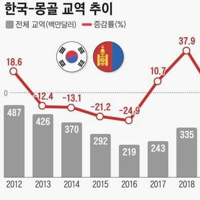 Солонгос, Монголын худалдаа 470 сая ам.долларт хүрсэн нь өмнөх оныхоос  13.4%-иар өссөн байна